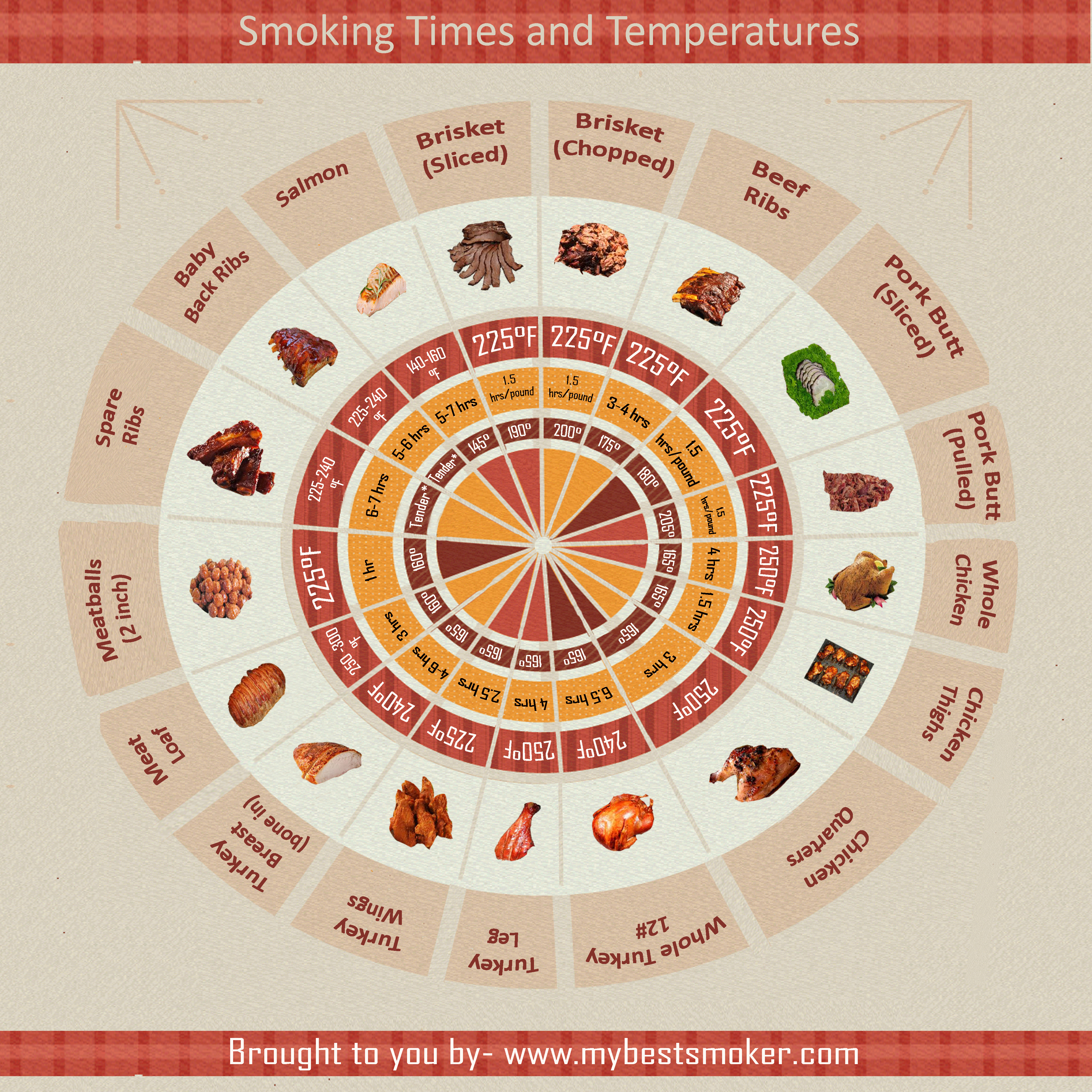 Smoked Turkey Temperature Chart