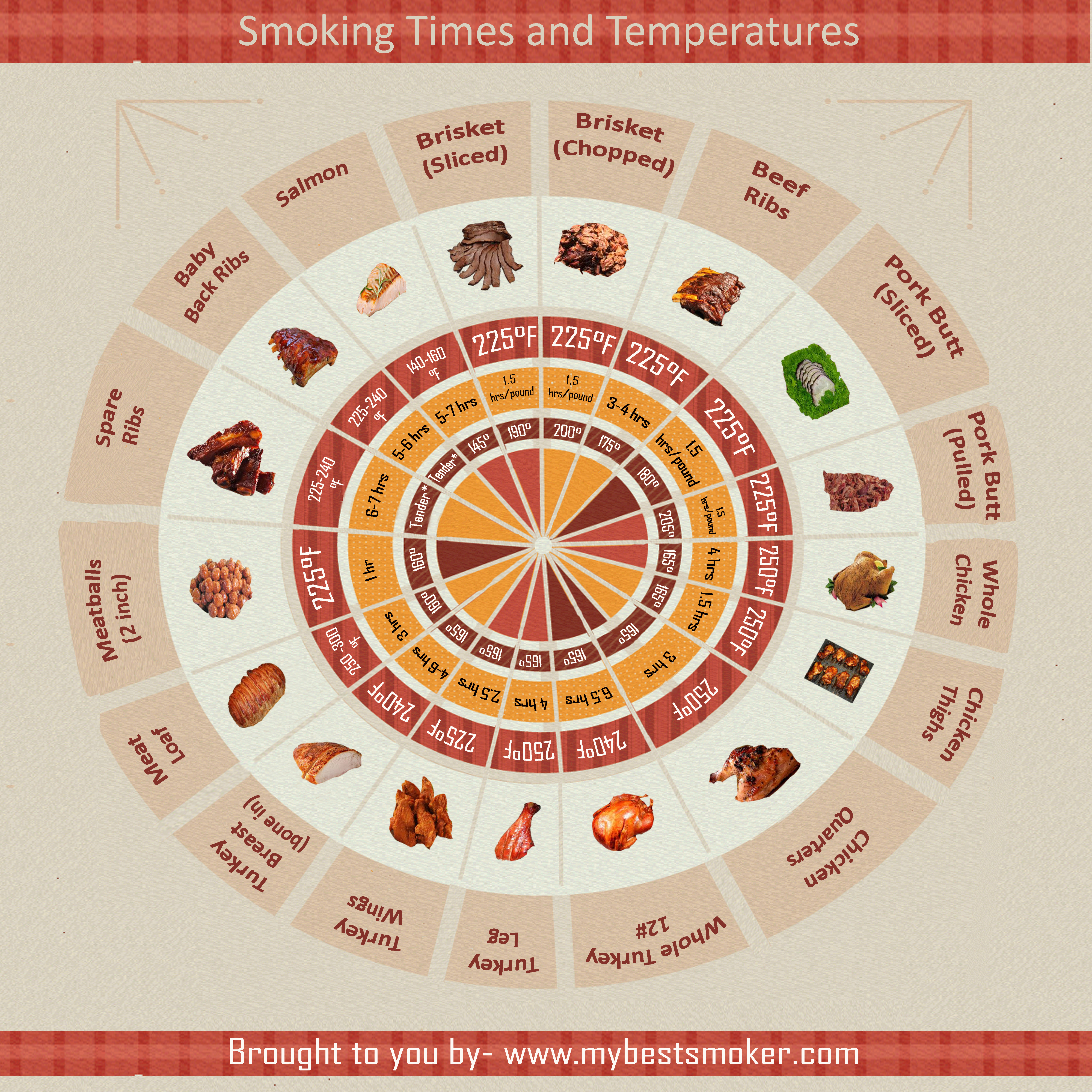 Smoking Meat Time Temp Chart